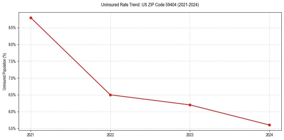 Uninsured trend chart for US ZIP Code 59404