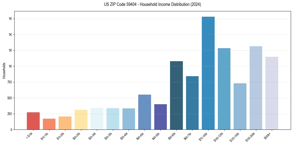 Income Distribution for 