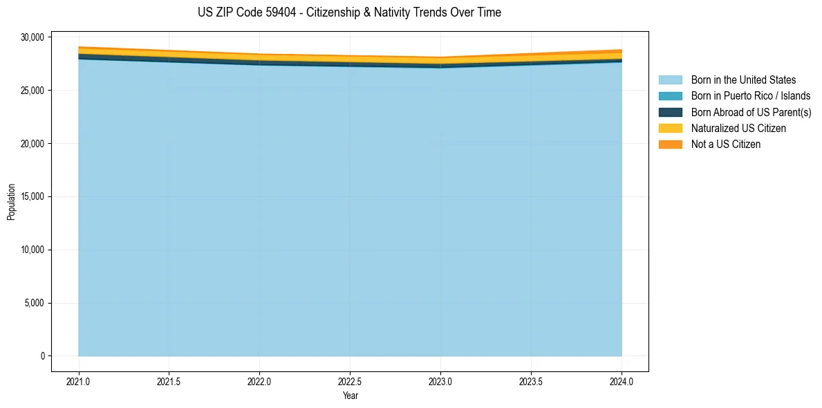 Historical nativity trends for 