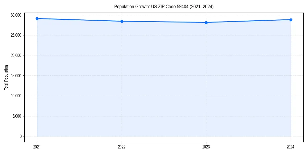 Population trends in 