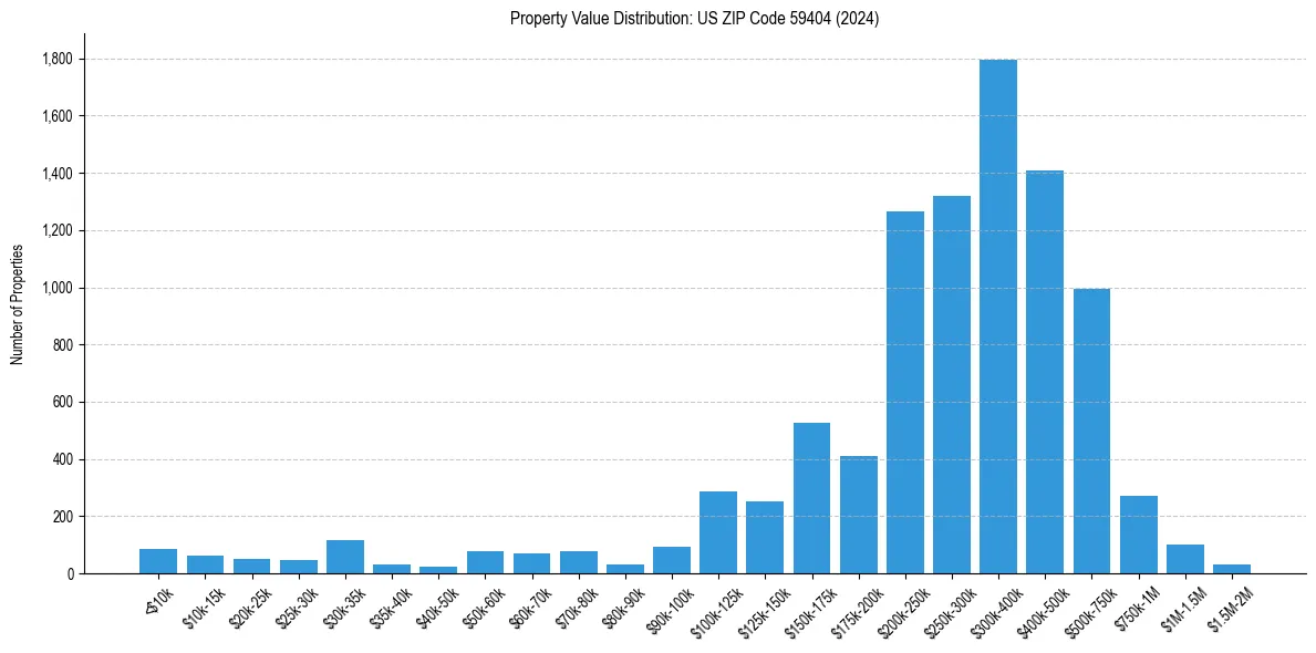 Value Distribution for 