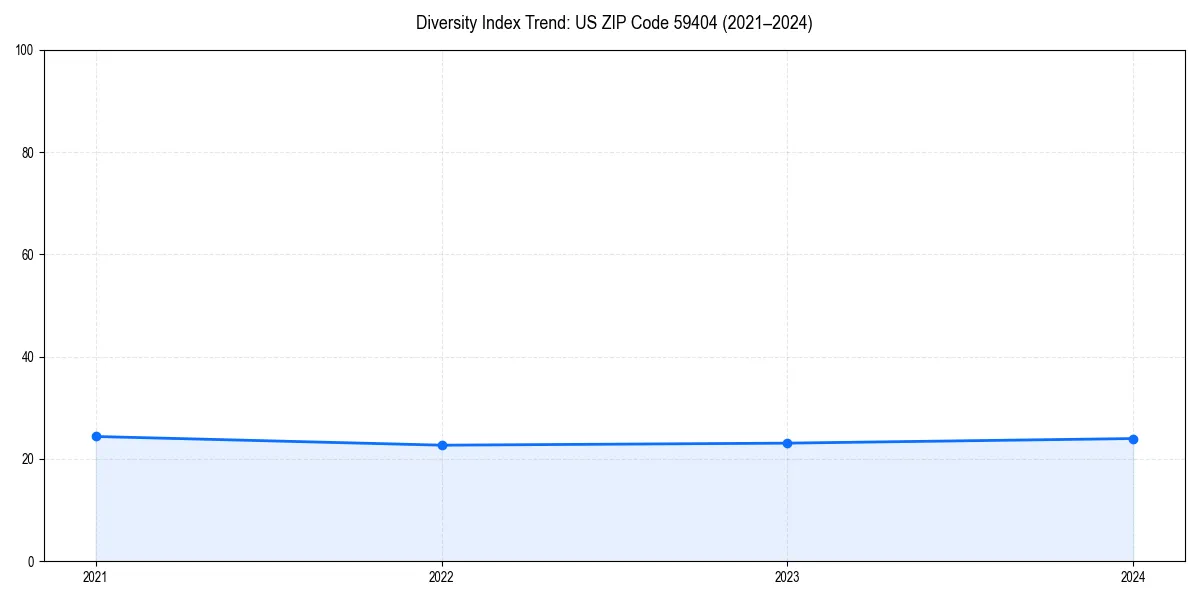 Line chart showing diversity index trends for 
