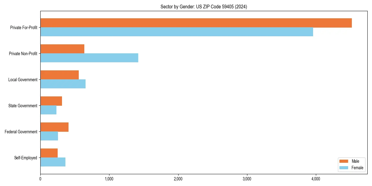 Employment sector breakdown by gender in 