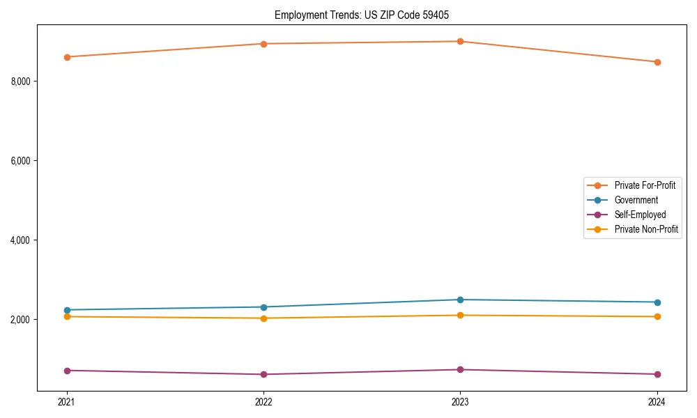 Long-term employment trends in 