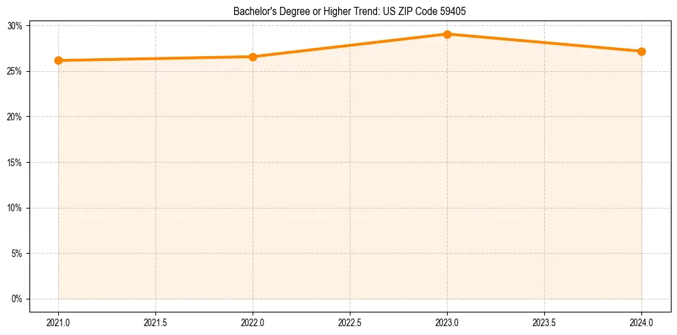 Trend chart showing bachelor degree growth in 