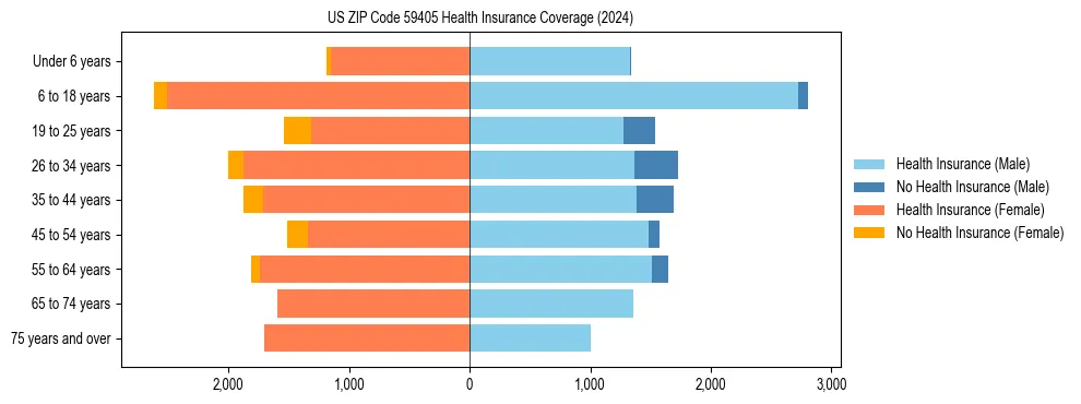 Health insurance pyramid for US ZIP Code 59405