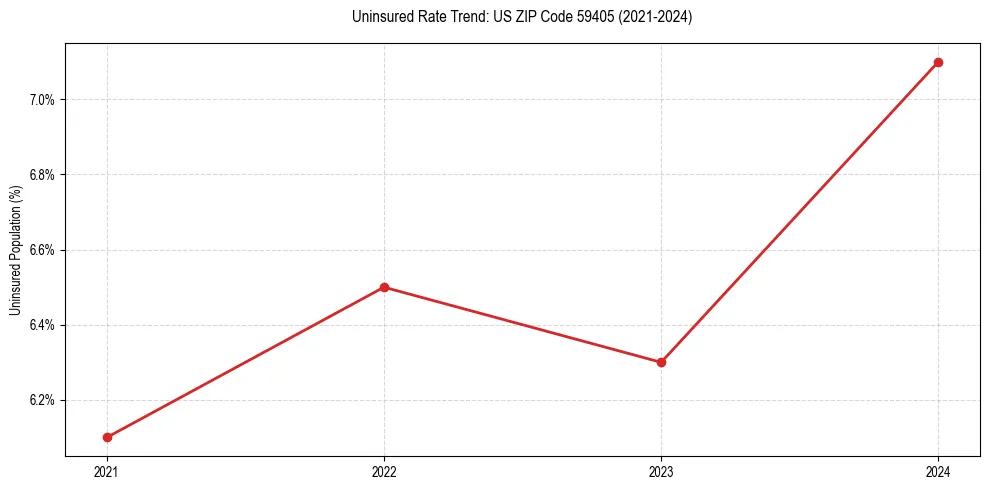 Uninsured trend chart for US ZIP Code 59405