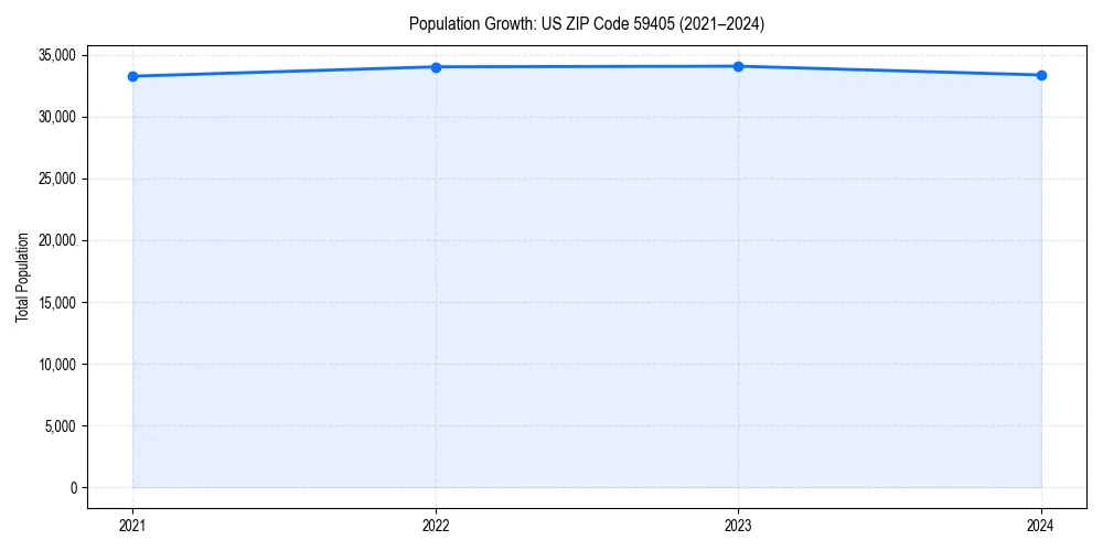 Population trends in 