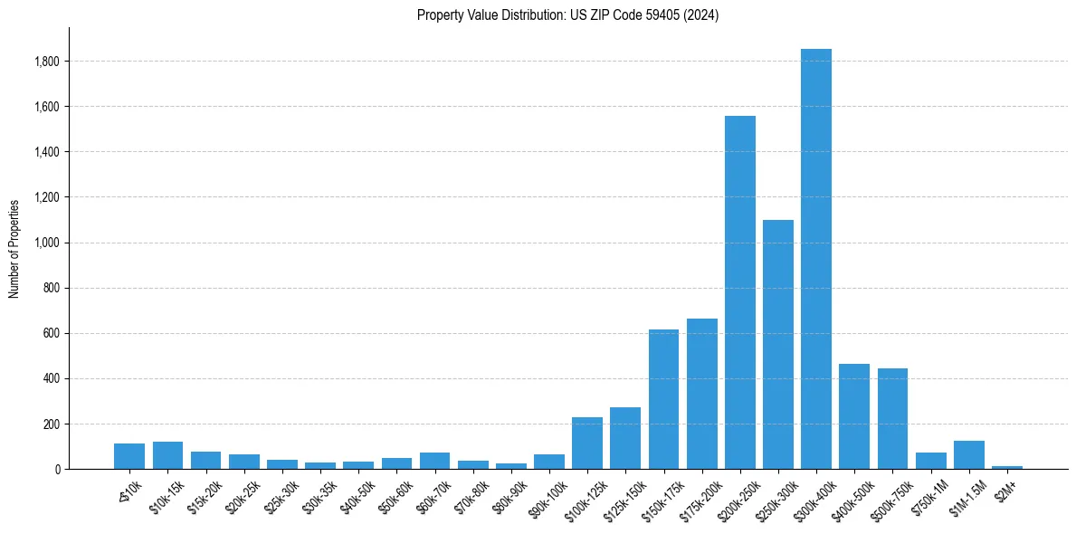 Value Distribution for 