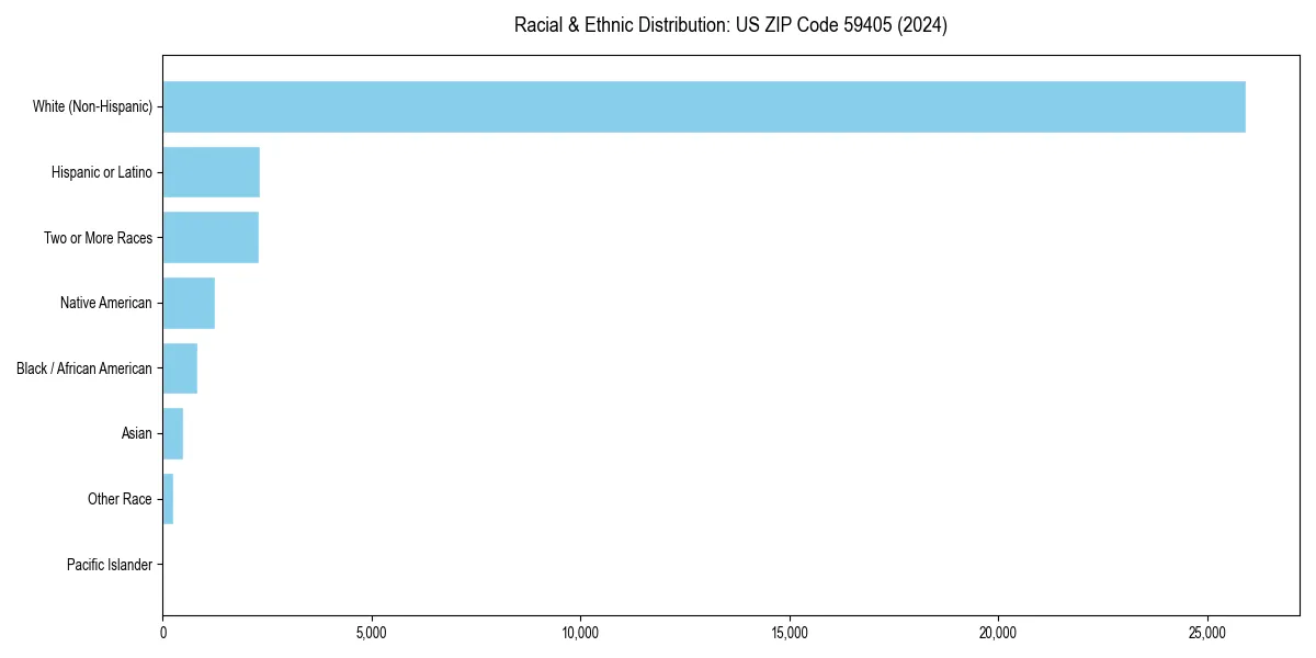 Bar chart showing racial distribution in  for 2024