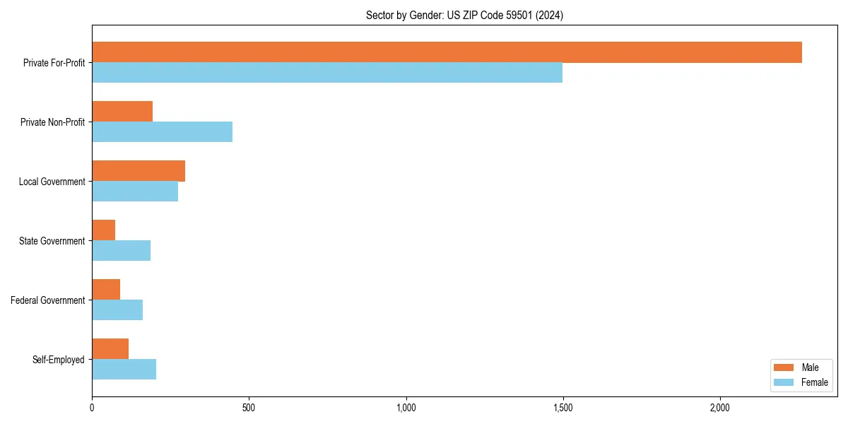 Employment sector breakdown by gender in 