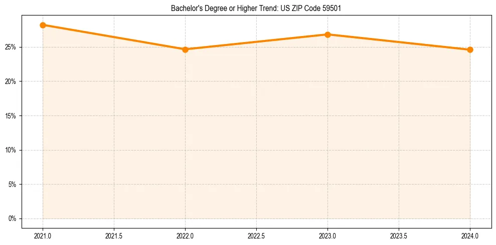 Trend chart showing bachelor degree growth in 