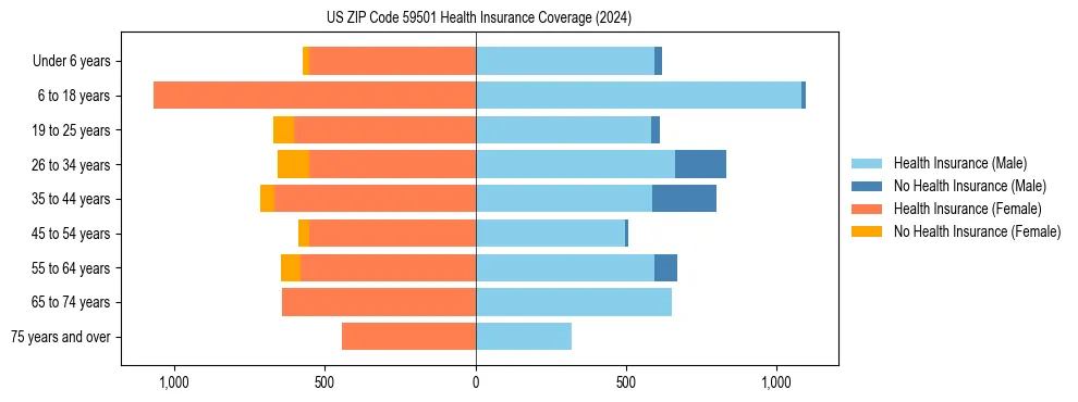 Health insurance pyramid for US ZIP Code 59501