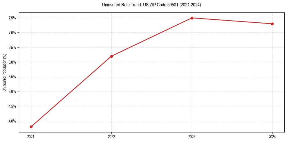 Uninsured trend chart for US ZIP Code 59501