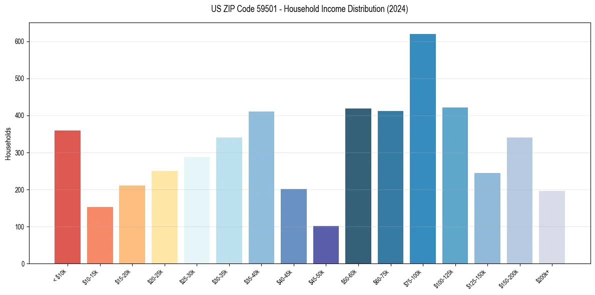 Income Distribution for 