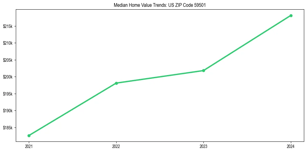 Median property value trends in 