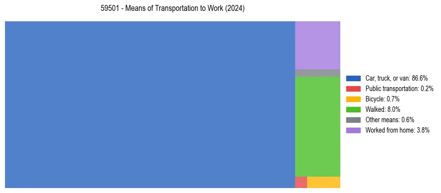 Commute modes in US ZIP Code 59501