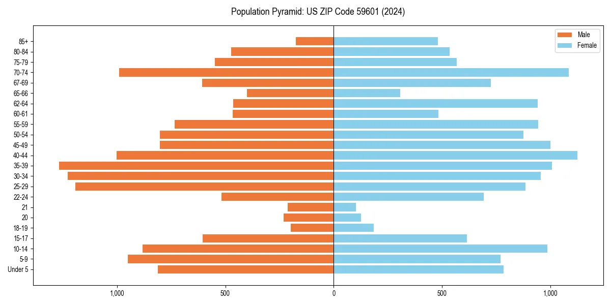 Population pyramid for 