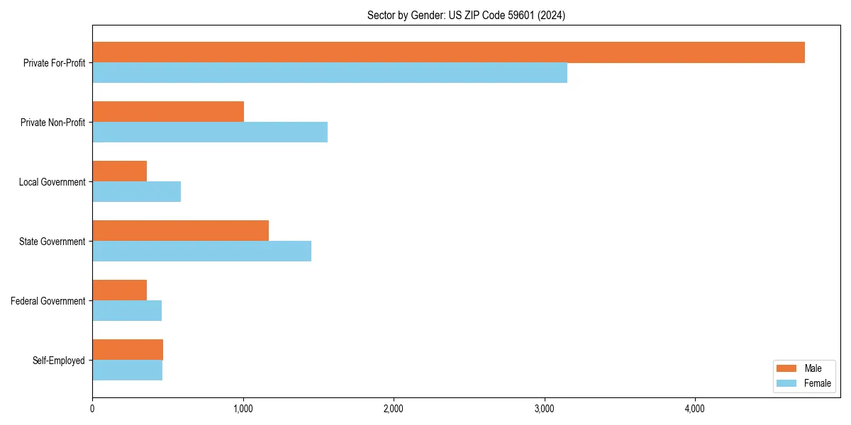 Employment sector breakdown by gender in 