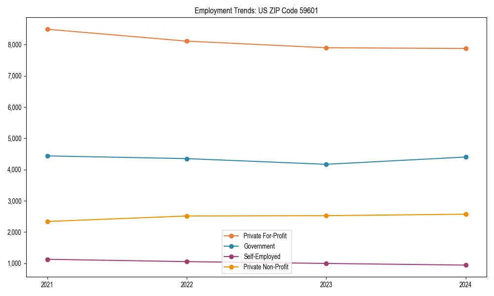 Long-term employment trends in 