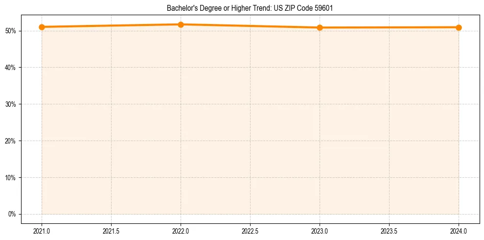 Trend chart showing bachelor degree growth in 