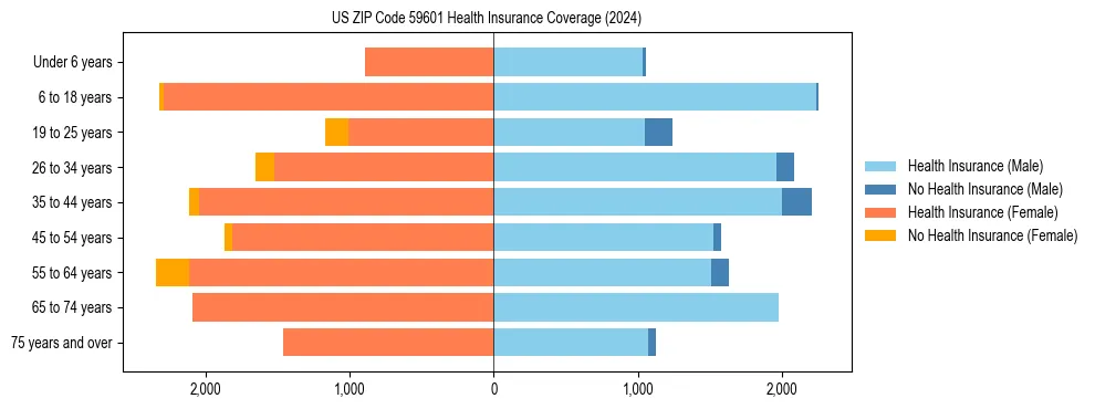 Health insurance pyramid for US ZIP Code 59601