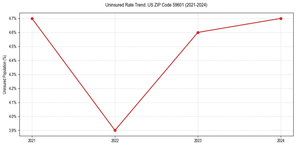 Uninsured trend chart for US ZIP Code 59601