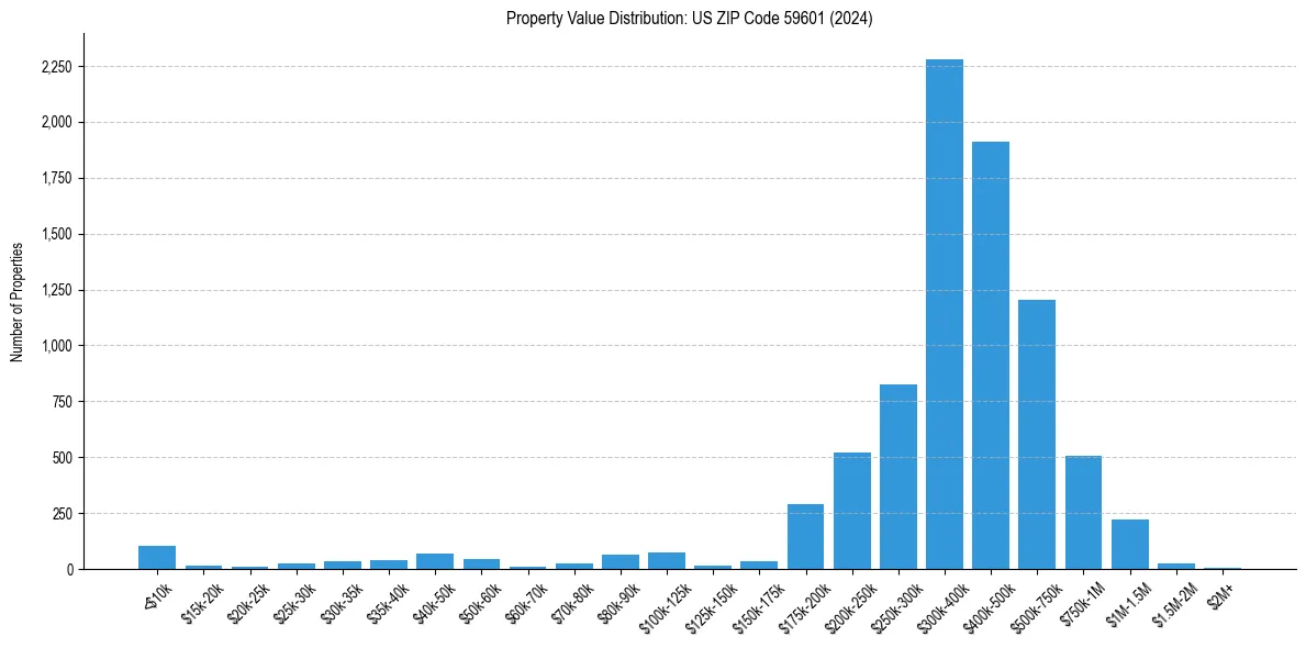 Value Distribution for 