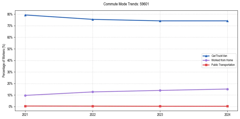 Transportation trends in US ZIP Code 59601