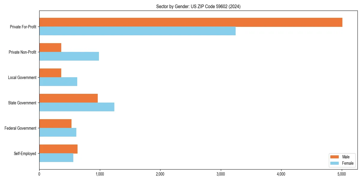 Employment sector breakdown by gender in 