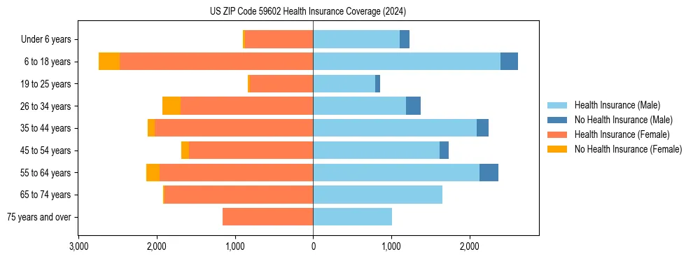 Health insurance pyramid for US ZIP Code 59602