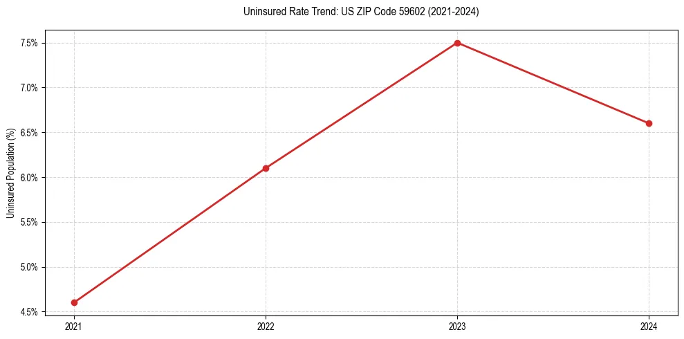 Uninsured trend chart for US ZIP Code 59602