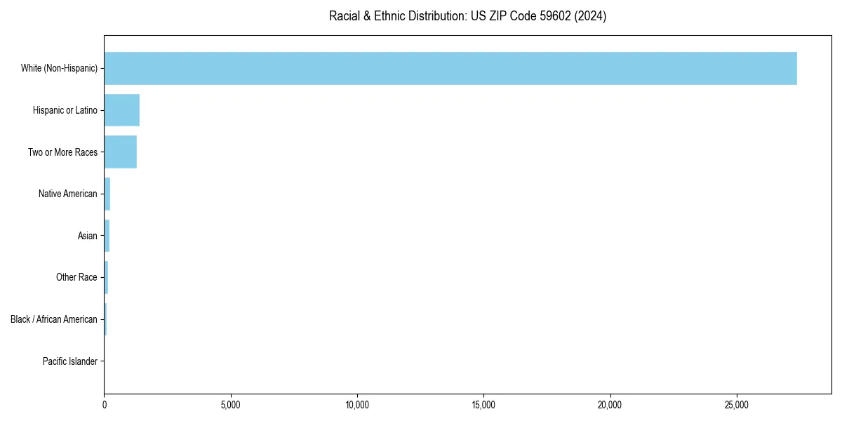 Bar chart showing racial distribution in  for 2024