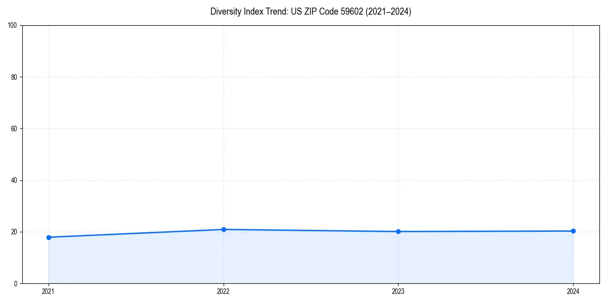 Line chart showing diversity index trends for 