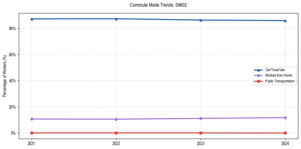 Transportation trends in US ZIP Code 59602