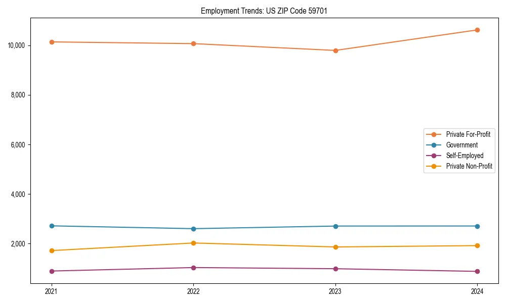 Long-term employment trends in 