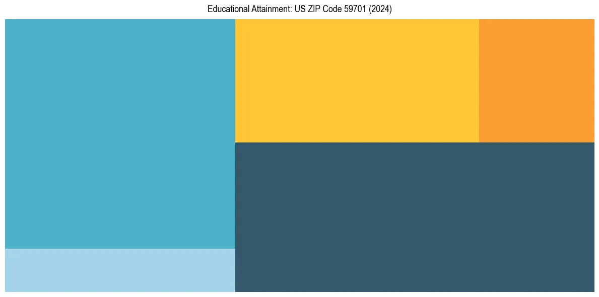 Education Treemap for  in 2024