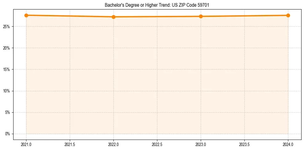 Trend chart showing bachelor degree growth in 