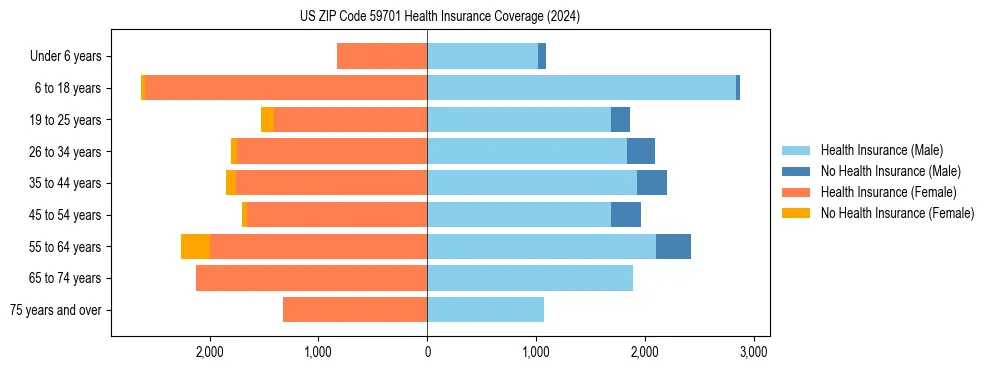 Health insurance pyramid for US ZIP Code 59701