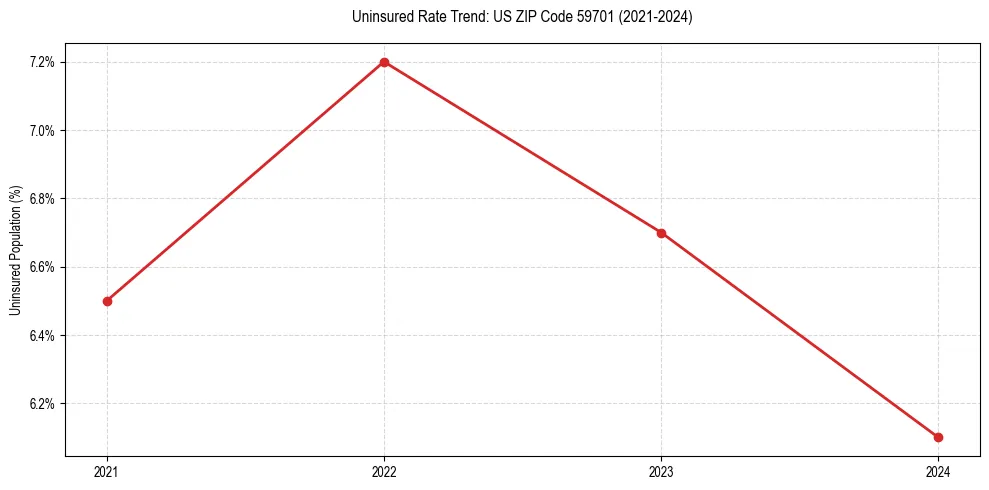 Uninsured trend chart for US ZIP Code 59701