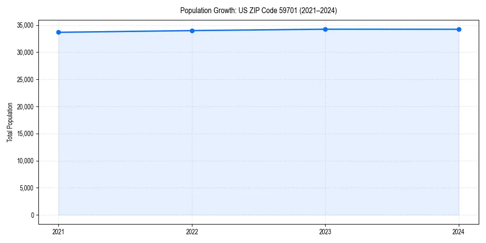 Population trends in 