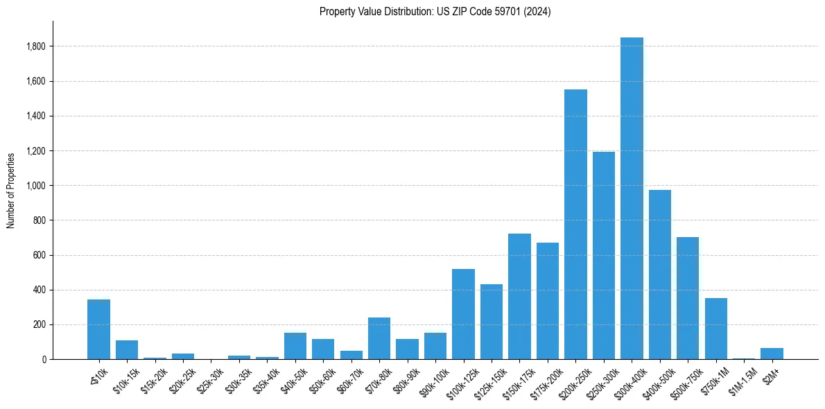 Value Distribution for 