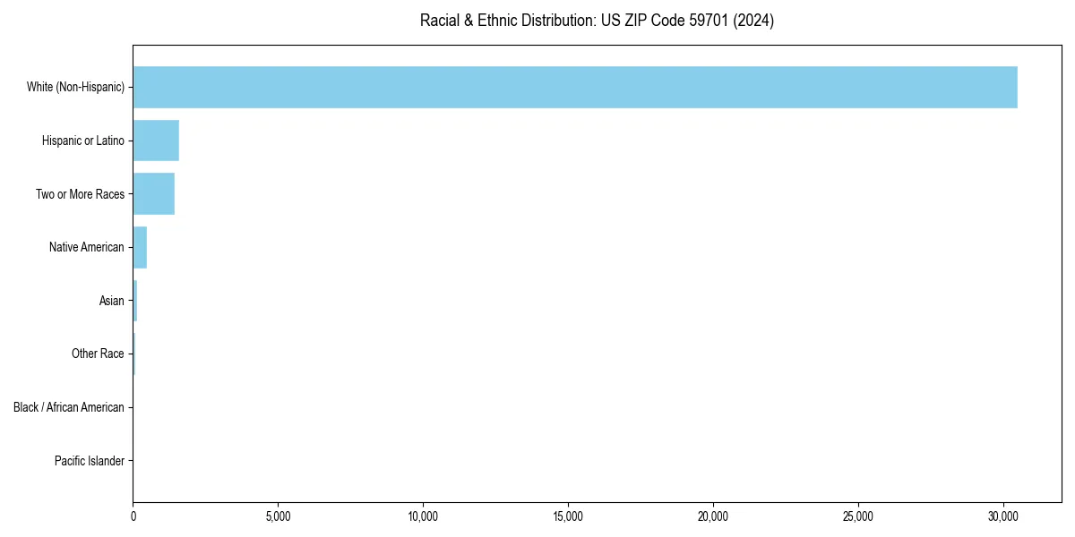 Bar chart showing racial distribution in  for 2024