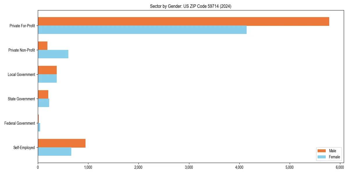 Employment sector breakdown by gender in 
