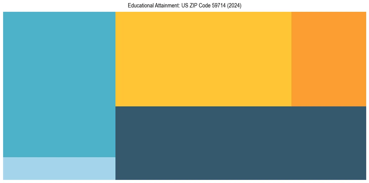 Education Treemap for  in 2024