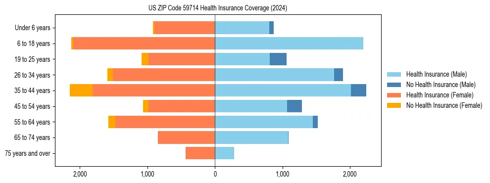 Health insurance pyramid for US ZIP Code 59714