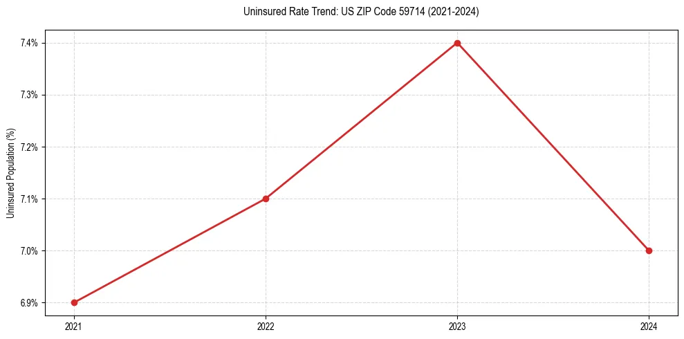 Uninsured trend chart for US ZIP Code 59714