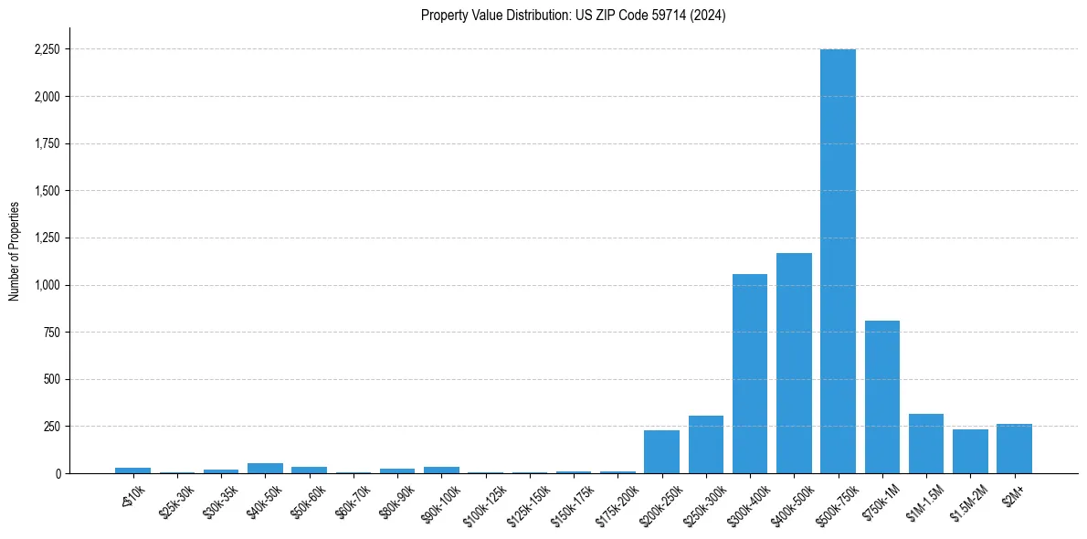 Value Distribution for 