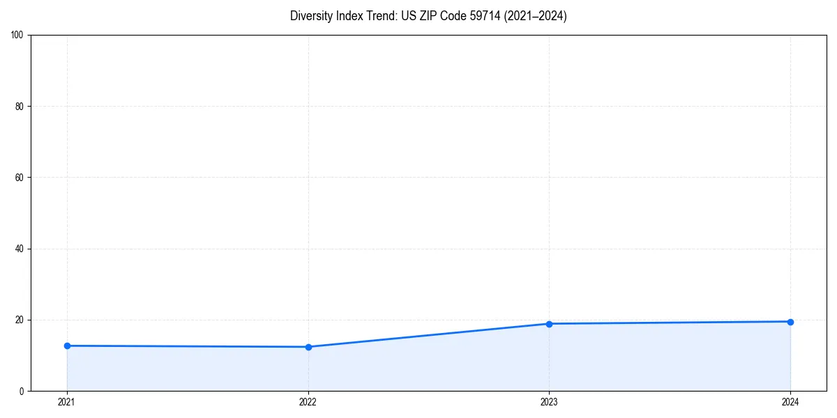 Line chart showing diversity index trends for 