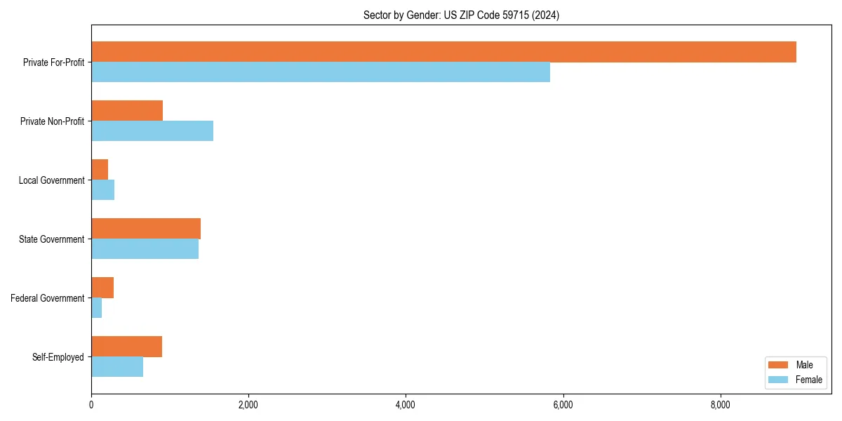 Employment sector breakdown by gender in 